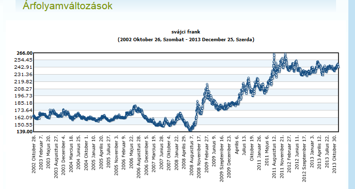 második felében kezdett el durvulni, az árfolyam az addigi 150-170 Ft közötti sávból meredeken felszökött, jócskán megdrágítva a törlesztőrészleteket. forrás: http://arfolyamkereso.com/?