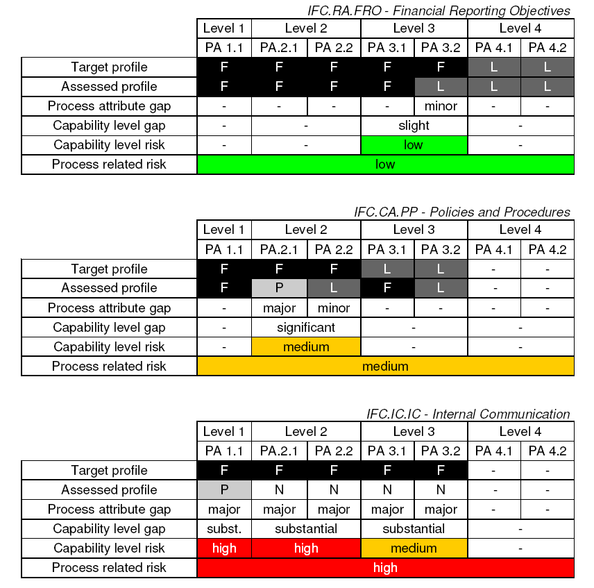 Control Risk Assessment ISO 15504