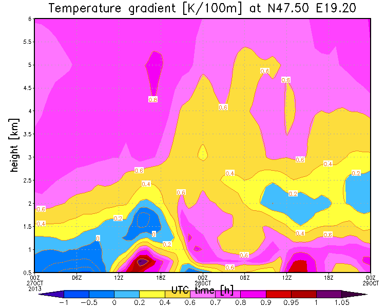 METEOROLÓGIA: 1. Mit tudsz a hőmérsékleti gradiensről? A hőmérséklet változásának mértéke a magasság függvényében. Általában C /100m mértékegységben szokták megadni.