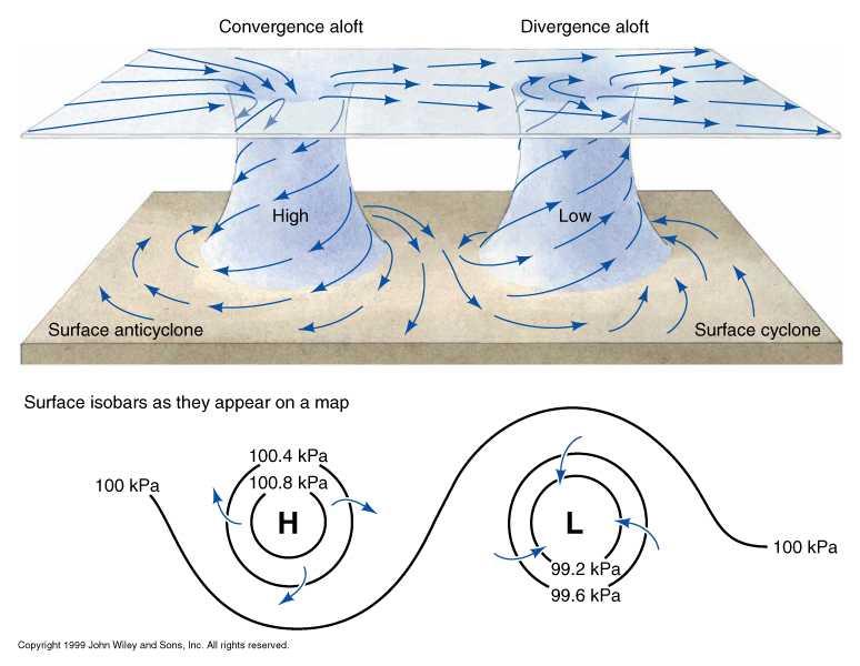 magas nyomás esetén azzal megegyező irányú. Az alacsony nyomású rendszereket ciklonnak, a magas nyomásúakat pedig anticiklonnak hívjuk.