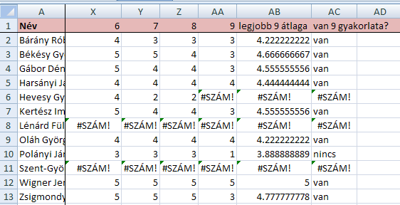 A fentiek után már könnyedén meg tudjuk válaszolni, hogy mi a hallgatók legjobb kilenc osztályzatának átlaga. Az "=ÁTLAG(S2:AA2)" formulában a korábban kiszámolt részeredményeket használjuk fel.