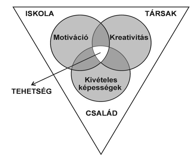 program Tehetség és fejlesztése elnevezéssel, és működik a szakirányú végzettséget nyújtó, ugyancsak négy féléves "Tehetségfejlesztési szakértő" posztgraduális képzés is.