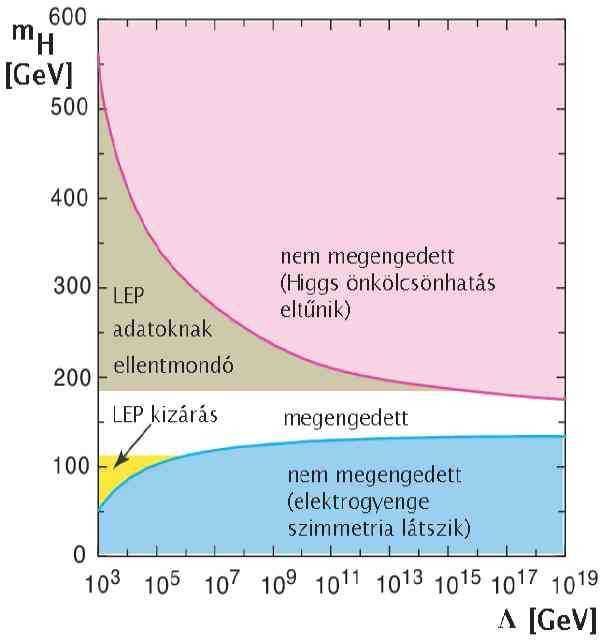 A SM megengedett Higgs Λ érvényességi tartománya V (H) = λh 4 + m 2 H H2 potenciálra korlátok λ(e) 0, és ne legyen