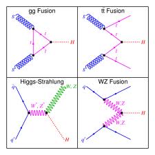 Higgs - ablak új fizikára Higgs keltés, új virtuális részecskék csatolás: q,g és Higgs, m q4 > 400