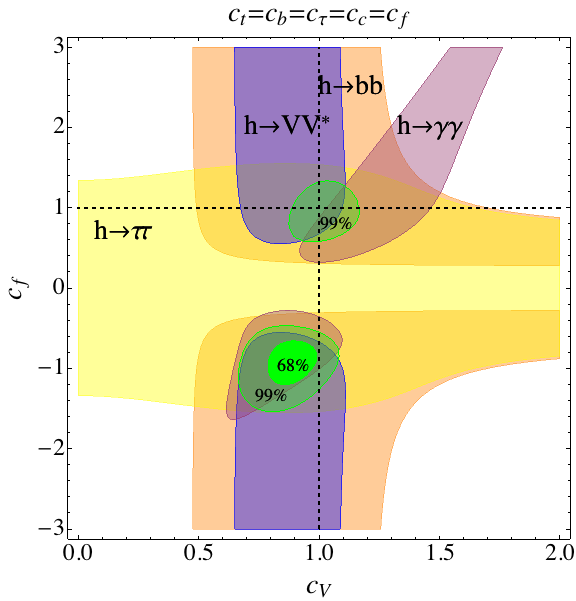 Összetett Higgs 2 2 paraméter, F, VB csatolás skálázása SM -OK, fermionfób (c f = 0)