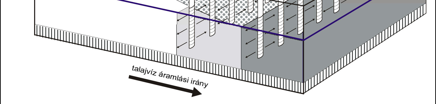 Előnyös jellemzők Különböző hidrogeológiai viszonyok melletti alkalmazására széles körű tapasztalat áll rendelkezésre, különösen az Egyesült Államokban. Alacsony költségek.