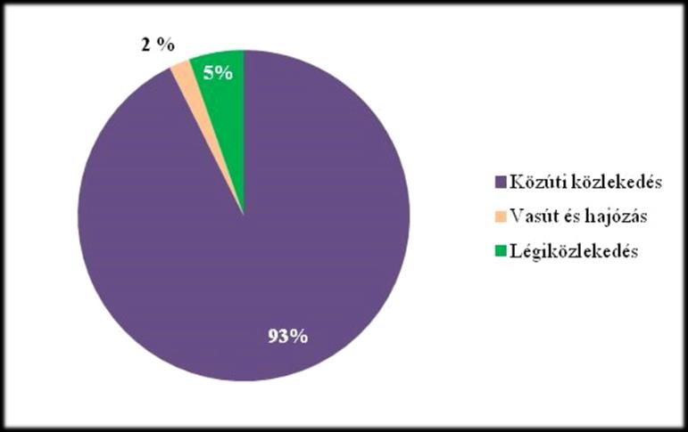 Az 1990-es ek óta e terület ÜHG (üvegházhatást okozó gázok) termelése mutatta a legnagyobb növekedést a gépkocsik számának dinamikus növekedése következtében, az ágazat kibocsátása 55,1%-al nőtt