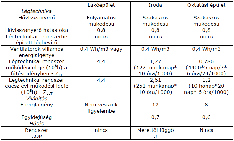 A tájolás a referenciaépületekben, a családi házak kivételével kelet-nyugati nyílászárókkal történt.