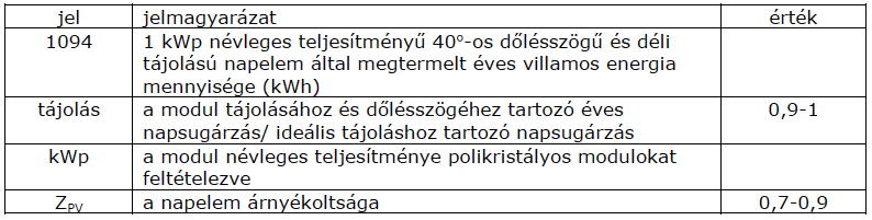 A napelemek villamos energia kiváltása primer energiában a napelem elektromos áramtermelésének a 2,5-szörösét jelenti (számítás 2,5 primer energia szorzóval). Az 1.8 és 1.