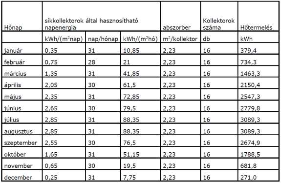 Sík kollektorok havi hőtermelése [1.