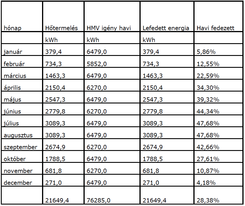 esetében síkkollektorok esetében 23,38%.