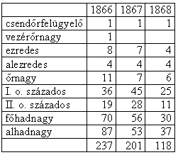 336 Suba János 4/B. sz. táblázat: A csendőrtisztikar létszámának alakulása 1866-68 között Figyelembe vették a területi sajátosságokat, mert pl.: 3., és 10.