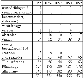 332 Suba János csendőrtábornok kategória). Ezredes 11, alezredes 10, őrnagy 31, őrnagyi beosztásban lévő százados 10, I. o. százados 68, II. o. százados 54, főhadnagy 180, alhadnagy; 182 fő.