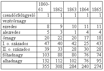 334 Suba János létszám 308 fő volt, 1863-ban csak 24 fővel csökkent a tiszti állomány, majd 1864-ben 44 fővel csökkent az állomány. 1865-ben viszont emelkedett 34 fővel 274 re. 1866.