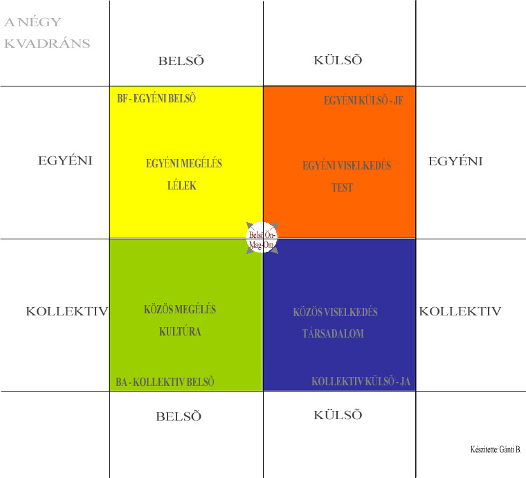 13 3. Ábra. A négy kvadráns Készítette és engedélyezte: Gánti Bence.