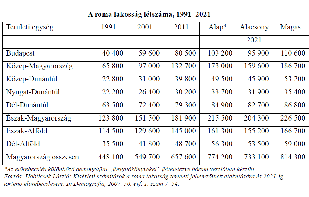 javításától. A romák esetében jellemző az, hogy még a halmozottan hátrányos helyzetű csoportokon belül is legkedvezőtlenebb helyzetben lévőkhöz tartoznak.