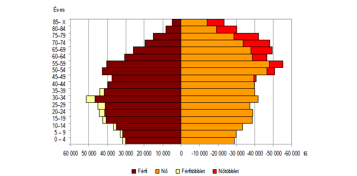 Heves megye korfája 2010 Forrás: KSH Heves megye népességének változása: A lakosság száma 306 ezer, az előző évihez képest 0,9 %-kal, több mint 2600 lakossal, 2007-hez viszonyítva 4,4%-kal, több mint