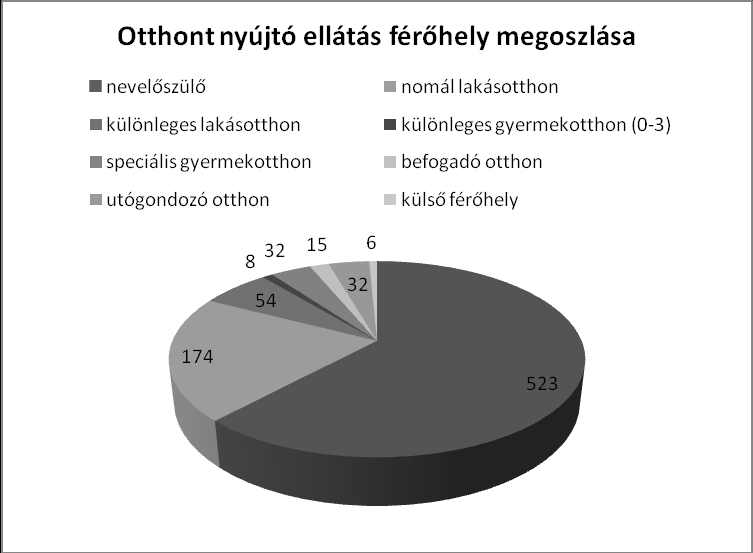 11 A nevelőszülőknél és a gyermekotthonokban/lakásotthonokban élők egymáshoz viszonyított arányát szemlélteti az alábbi diagram: Az otthont nyújtó ellátás férőhely megoszlása (összesen 844 férőhely)