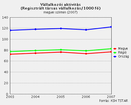 feltételei teremthetők meg vállalkozói tőke bevonásával. A vendégéjszakák száma 2007-ben összesen 9734 volt. Egyértelműen visszaszorulóban van a konfekcióipar. A 2003.