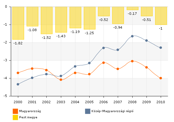 népességnövekedés terén javarészben az agglomerációs övezetben lévő települések tartós és erőteljes növekedésének köszönhető.