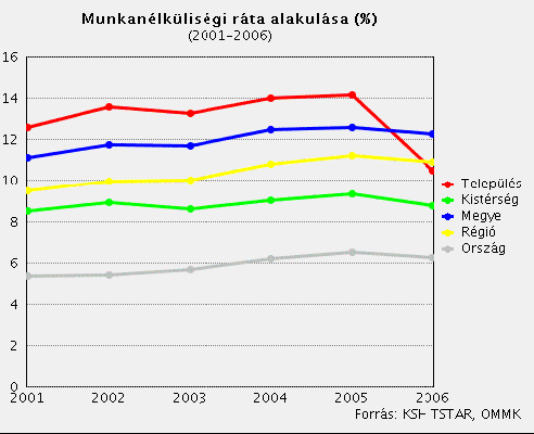 mutatói (regisztrált munkanélküliek a munkavállalói korú népesség %-ában) a következık szerint mutatják be: 2003.:12,75% 2004.:12,88% 2005.:13,58% 2006.:12,76% 2007.:13,69% (ÁFSZ adatok) 2.6.1 1 számú diagram A fenti, 2.