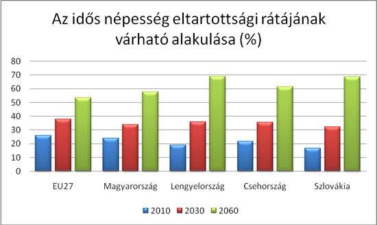 Eddigi intézkedések Az ország adóság állományának csökkentése A foglalkoztatottság növelése (foglalkoztatást ösztönzı politika) Gyermekvállalás ösztönzése A jövıben az eltartottság arányának javítása