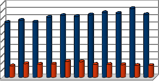 ezer fő A foglalkozatottak száma a textiliparban nemenként (1998-2008) 160 140 120 100 80 60 40 20 0 1998 1999 2000 2001 2002 2003 2004 2005 2006 2007 2008 textília, bőrtemék, lábbeli gyártása