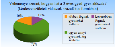 15. ábra: Véleménye szerint, hogyan hat a 3 éves gyed gyes időszak?