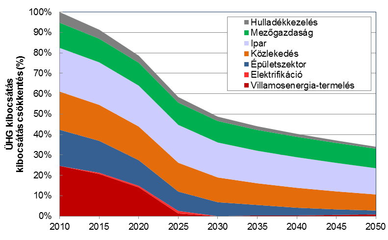 Főbb következtetéseink: A maximum ÜHG pályák esetében a nemzetgazdaság kibocsátása gyakorlatilag szinten marad illetve 2040 után kis mértékben (10%) csökkenthet.