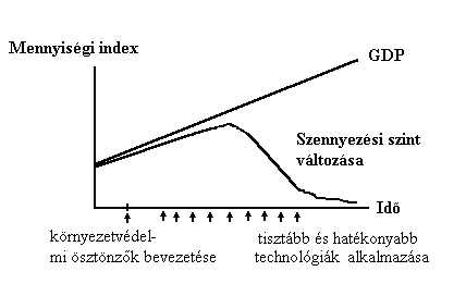 A gazdasági növekedés és a környezetszennyezés kapcsolata A GDP (bruttó hazai termék) és a szennyezés egy bizonyos fejlettségi szintig együtt nı, még akkor is, ha a társadalom megkezdi az