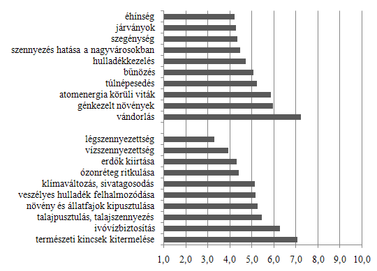 12. ábra. A környezetet érintő gondok helyezésszáma (1-legproblémásabb, 10-legkevésbé problémás) A 13. kérdés a tanulók környezetért érzett elkötelezettségét vizsgálja.