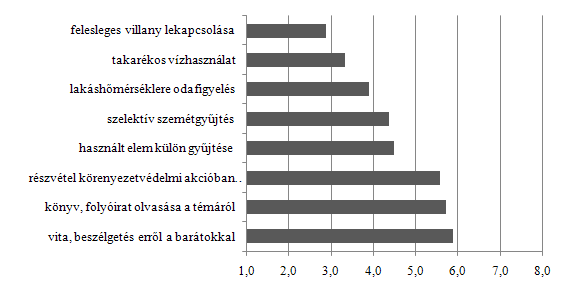 13. ábra. A környezet érdekében leggyakrabban, legszívesebben végzett tevékenységek (1-gyakran, 8-ritkán) A 15.