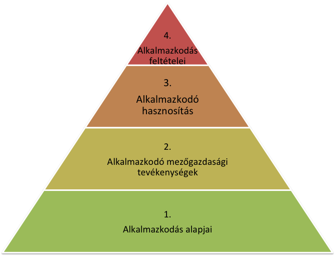 - biodiverzitás növelése, több növényfaj egyidejű termesztése, mezővédő erdősávok létesítése honos fajokkal (fás-bokros: pl.