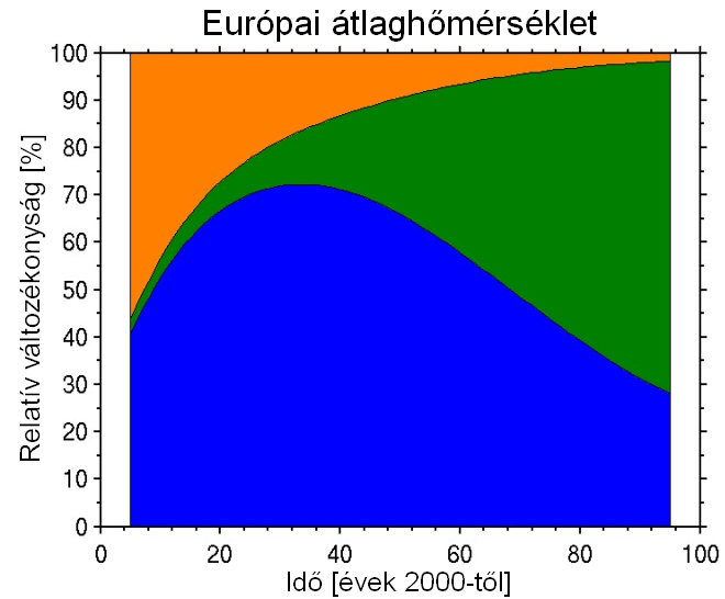 globális modellfuttatások során tehát ezek helyett már az ún. stabilizációs szcenáriókat 145 alkalmazzák.