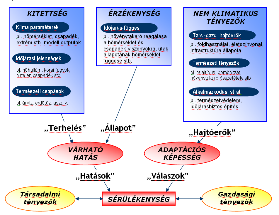 Fogalom Kitettség (exposure): Várható hatás (potential impact) Alkalmazkodó képesség és egyéb nem-klimatikus faktorok Sérülékenység Meghatározás Regionális szintű éghajlatváltozás; azaz helyben