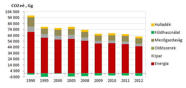 12. ábra: Az üvegházhatású gázok kibocsátásának és elnyelésének alakulása 1990 és 2012 között ágazatonkénti bontásban Forrás: Országos Meteorológiai Szolgálat 12 ENERGETIKAI ÁGAZAT Az üvegházhatású