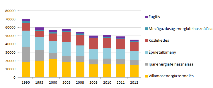 rovására, ez az arány a földgáz távfűtési és háztartási tüzelőanyagként való elterjedt alkalmazása miatt alacsonyabb az épületek energiafogyasztásban való részesedésénél.