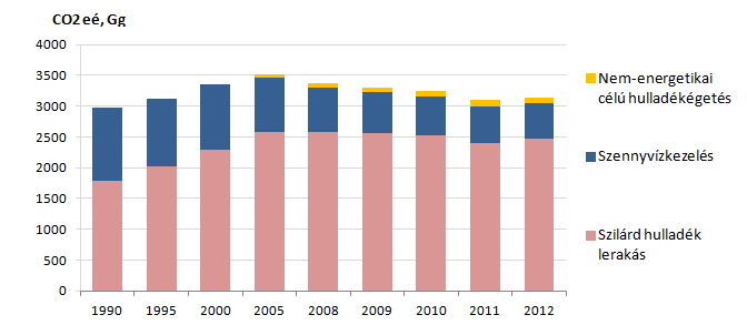 HULLADÉKGAZDÁLKODÁS Magyarországon 2012-ben a hulladékgazdálkodásból, valamint a szennyvízkezelésből származott a teljes üvegházhatású gázkibocsátás 5%-a.