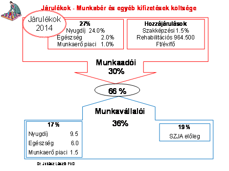 2.7.1 Munkáltatói bérjárulék befizetések Társadalombiztosítási járulékok. 12 A nyugdíjbiztosítás volt már 18%, de most 24%. Az egészségbiztosítás a korábbi 11% helyett most 1.