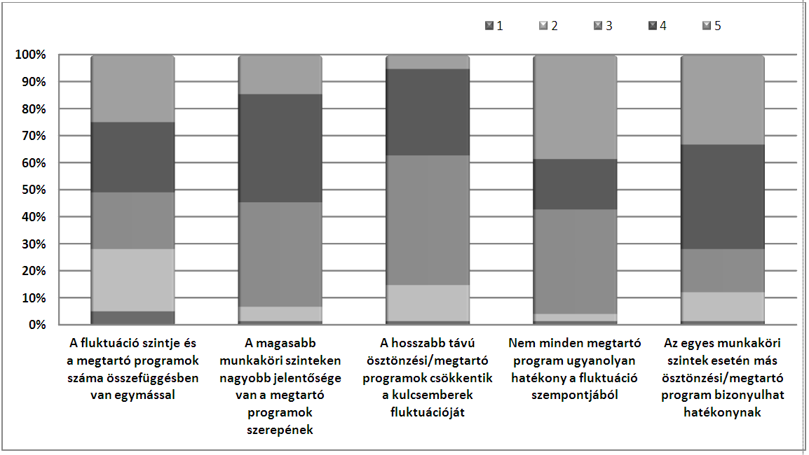 rugalmas munkaidőt, béren kívüli juttatásokat, a cégautó juttatását és a magas munkabért jelölték.