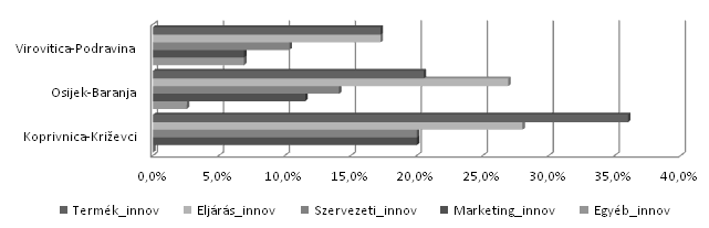 Jelentősebb szerepet játszik a helyi gazdasági életben a fentieken túlmenően a gyümölcs-, tej- és baromfi-előállítás, illetve az ezekhez nagyrészben kapcsolódó tejtermék-, pékáru-előállítás és a