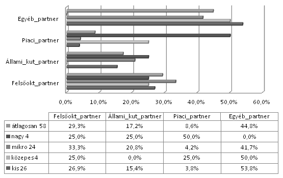 A K + F-partnerintézménnyel együttműködő vállalkozások méretkategória szerinti elemzése (6.