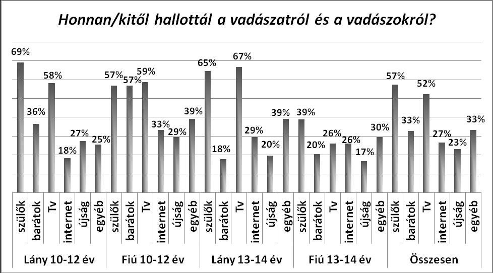 3. Eredmények 3.1. Az általános iskolás korcsoport eredményei Az első kérdésre kapott válaszok eredményeit tekintve (1.