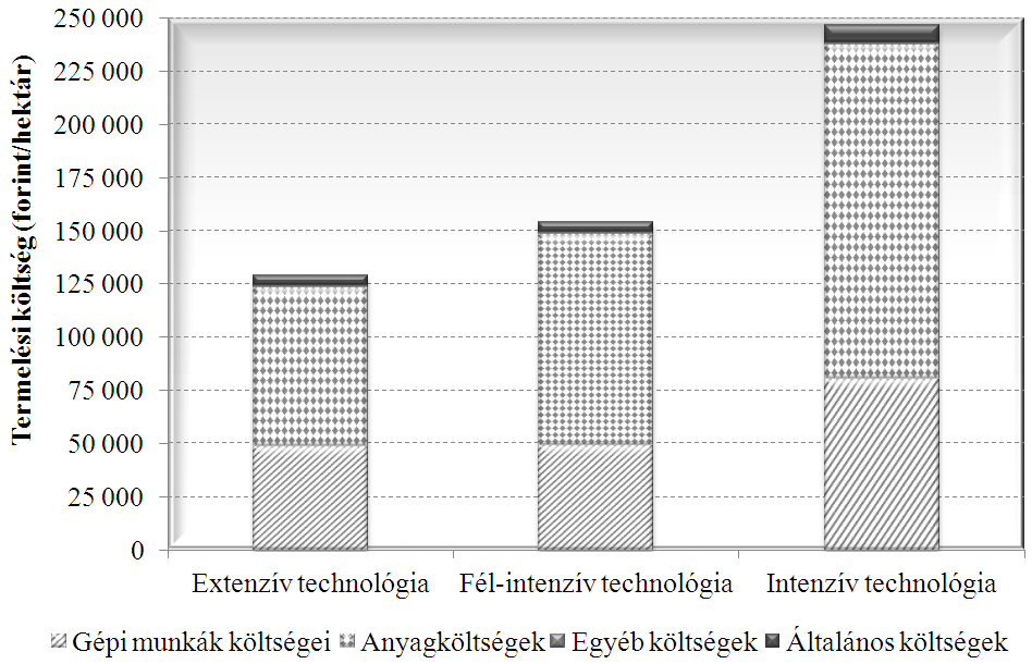 3. Saját eredmények és azok értékelése Attól függően, hogy extenzív, félintenzív vagy intenzív technológia mellett állítunk elő búzát, jelentős eltérések tapasztalhatóak a termelési költségek