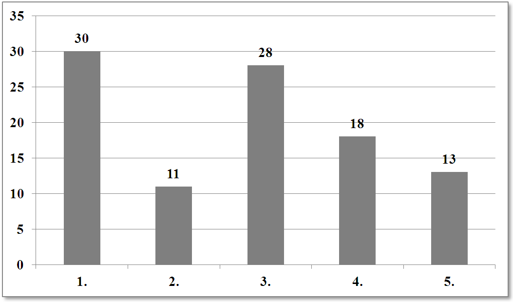 A 4. és az 5. csoport szétválasztása volt némileg nehéz, mert problémás a tényleges határvonal meghúzása. 4. ábra.