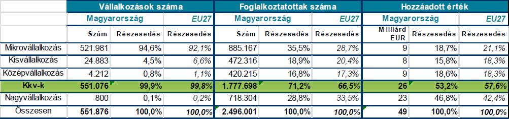 Európai kisvállalkozói intézkedéscsomagot (SBA), amely tíz elvet és ezekhez kapcsolódó politikai intézkedéseket fogalmaz meg, amelyek a tagállamok számára követendőek a kkv szektor támogatásához.