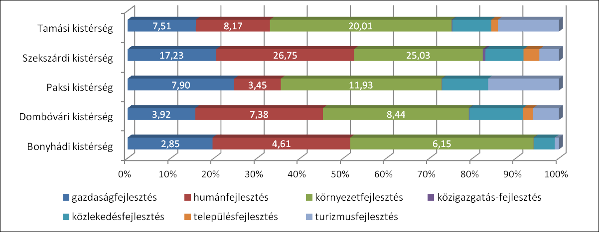 Regionális Kitekintésű Statisztikai és Forrásallokációs Elemzés A humánfejlesztés a beérkezett pályázatok alapján a szekszárdi és tamási térségben volt 33%- os részesedéssel, de Dombóvár térségében