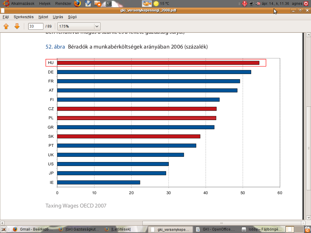 Általános forgalmi adó kulcsok 2008 (%) Forrás: Corporate and Indirect Tax Rate Survey KPMG 2008 Magyarországon a munkát terhelő adóék, vagyis a munkáltató által fizetett összes bérjellegű kifizetés