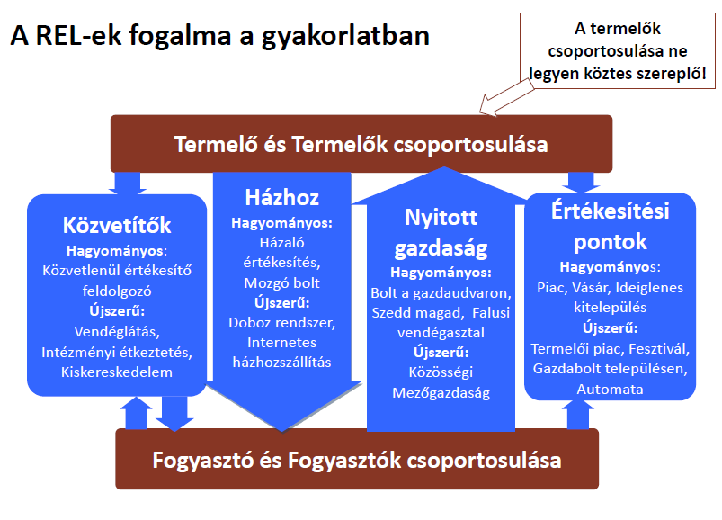 Forrás: Juhász Anikó előadása alapján: Rövid Ellátási Lánc tematikus alprogram Magyarországon, Nemzeti Élelmiszerlánc-biztonsági Hivatal Rendszerszervezési és Felügyeleti Igazgatóság Tervezési