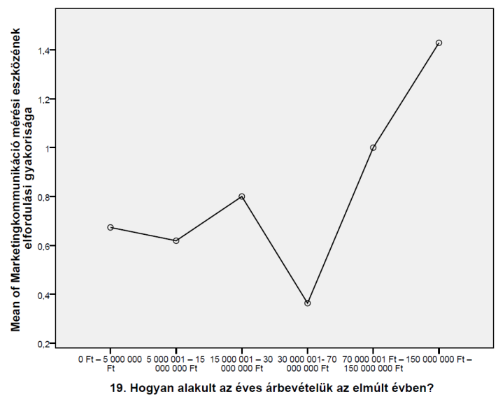 Az ANOVA analízis elvégzése után kiderült, hogy a független változó, az árbevétel nem gyakorol szignifikáns hatást a marketingkommunikáció pénzügyi megtérülését vizsgáló módszerek számosságára
